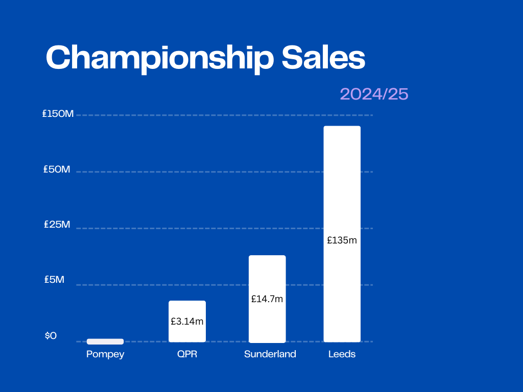 Portsmouth sales