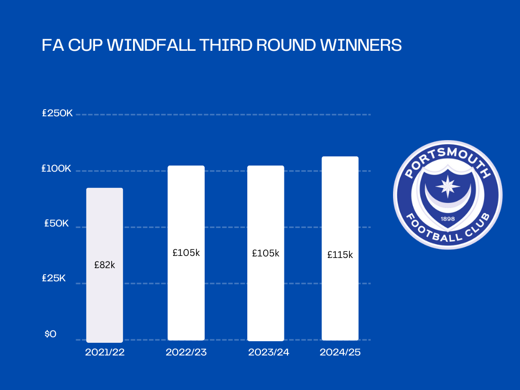 Portsmouth FA Cup