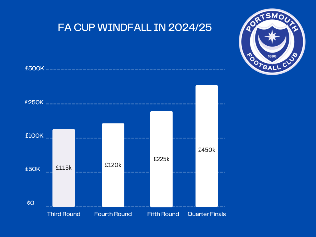 Portsmouth FA Cup