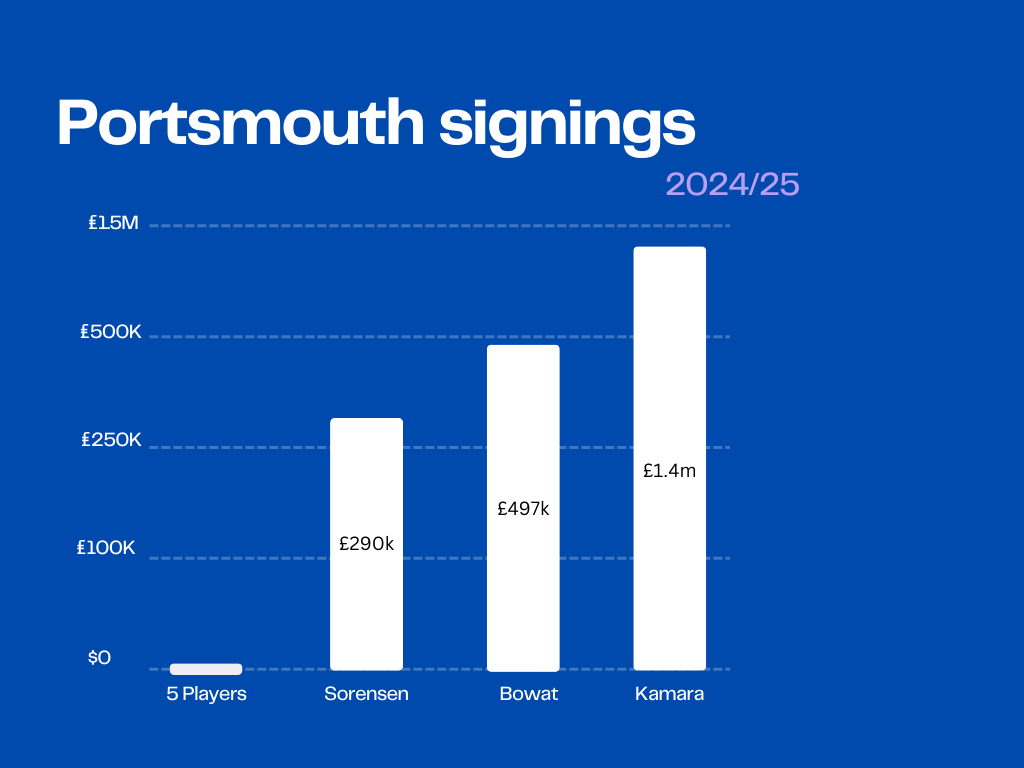 Portsmouth