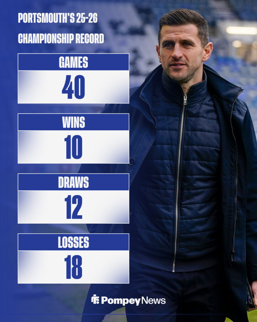 Portsmouth's record in the Championship this season, with manager John Mousinho behind the graphic.